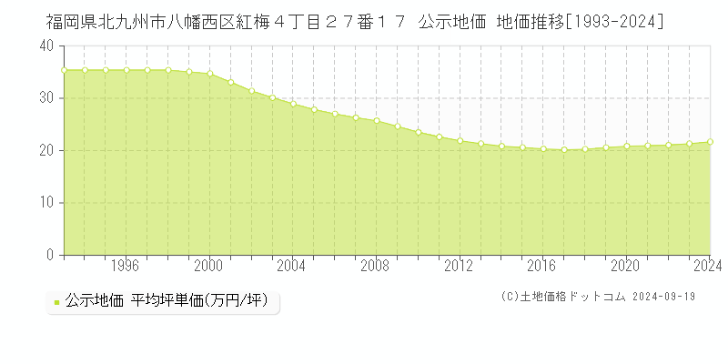 福岡県北九州市八幡西区紅梅４丁目２７番１７ 公示地価 地価推移[1993-2024]