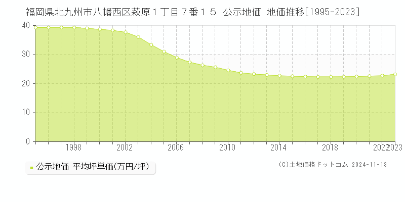 福岡県北九州市八幡西区萩原１丁目７番１５ 公示地価 地価推移[1995-2023]