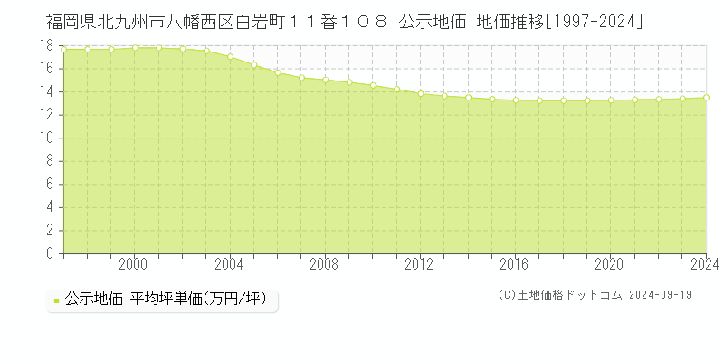 福岡県北九州市八幡西区白岩町１１番１０８ 公示地価 地価推移[1997-2024]