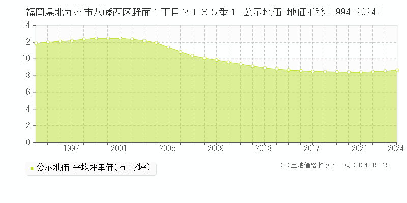 福岡県北九州市八幡西区野面１丁目２１８５番１ 公示地価 地価推移[1994-2024]