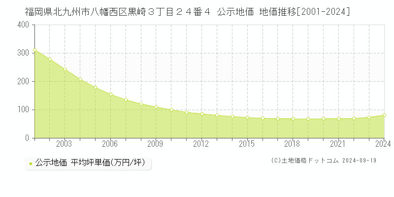 福岡県北九州市八幡西区黒崎３丁目２４番４ 公示地価 地価推移[2001-2024]