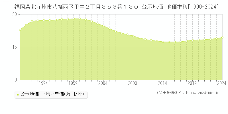 福岡県北九州市八幡西区里中２丁目３５３番１３０ 公示地価 地価推移[1990-2024]