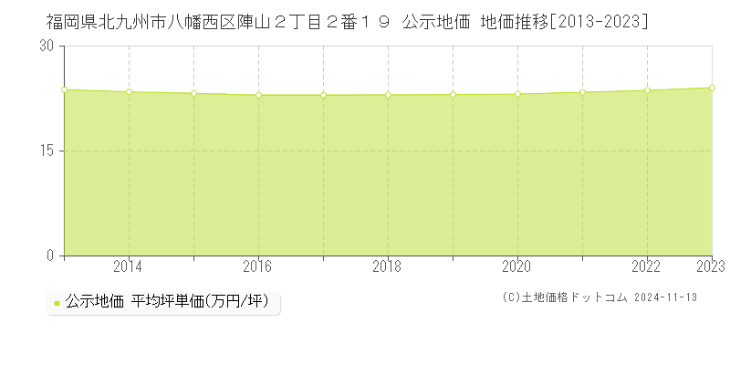 福岡県北九州市八幡西区陣山２丁目２番１９ 公示地価 地価推移[2013-2023]