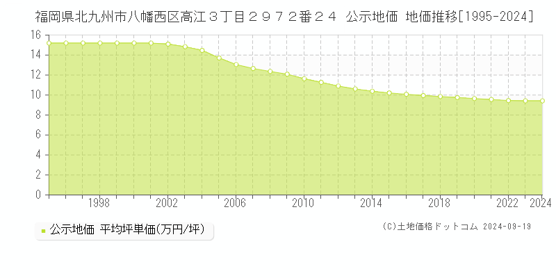 福岡県北九州市八幡西区高江３丁目２９７２番２４ 公示地価 地価推移[1995-2024]