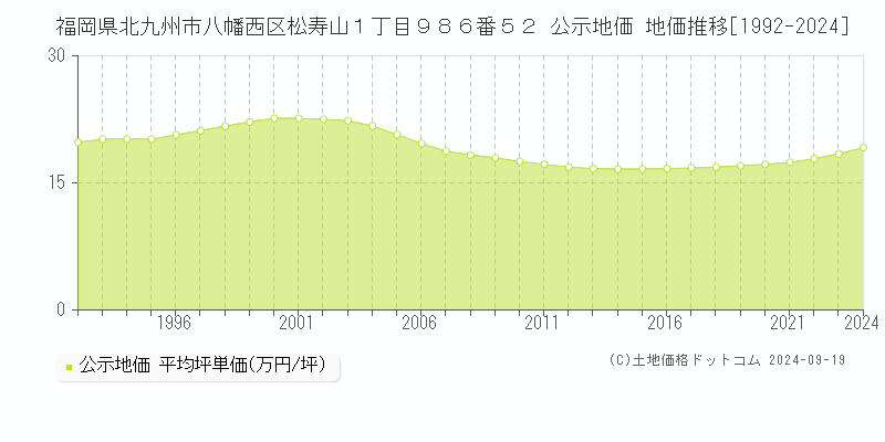 福岡県北九州市八幡西区松寿山１丁目９８６番５２ 公示地価 地価推移[1992-2024]