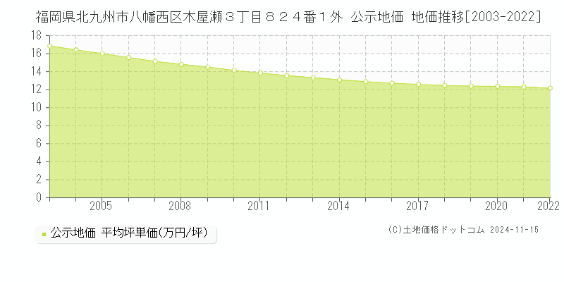 福岡県北九州市八幡西区木屋瀬３丁目８２４番１外 公示地価 地価推移[2003-2022]