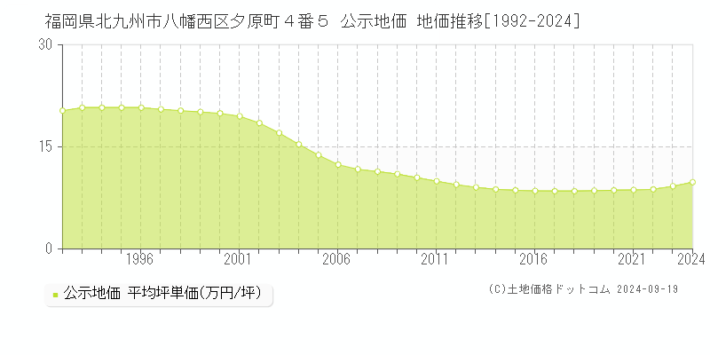 福岡県北九州市八幡西区夕原町４番５ 公示地価 地価推移[1992-2024]