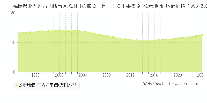 福岡県北九州市八幡西区浅川日の峯２丁目１１３１番５９ 公示地価 地価推移[1993-2024]