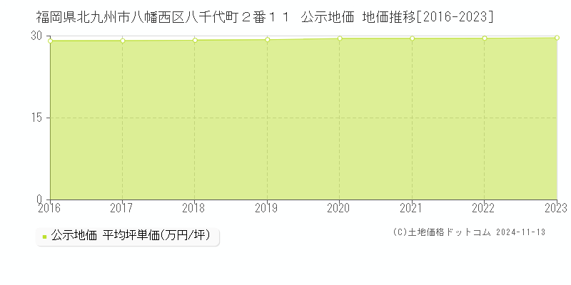 福岡県北九州市八幡西区八千代町２番１１ 公示地価 地価推移[2016-2023]