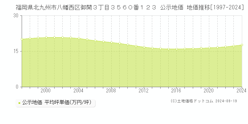 福岡県北九州市八幡西区御開３丁目３５６０番１２３ 公示地価 地価推移[1997-2024]