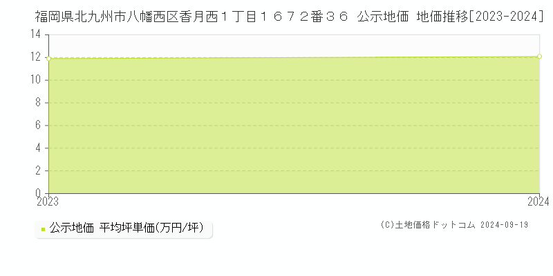 福岡県北九州市八幡西区香月西１丁目１６７２番３６ 公示地価 地価推移[2023-2024]