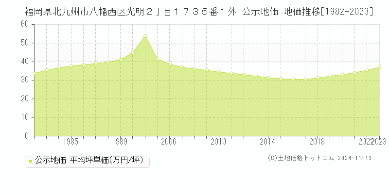 福岡県北九州市八幡西区光明２丁目１７３５番１外 公示地価 地価推移[1982-2023]