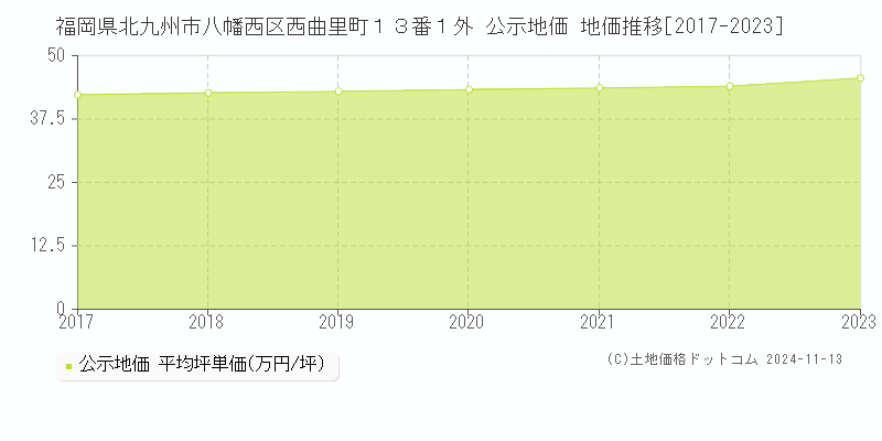 福岡県北九州市八幡西区西曲里町１３番１外 公示地価 地価推移[2017-2023]