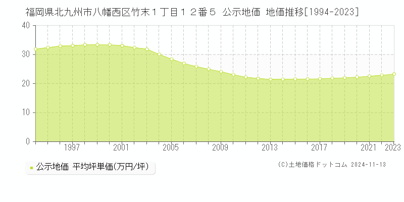 福岡県北九州市八幡西区竹末１丁目１２番５ 公示地価 地価推移[1994-2023]