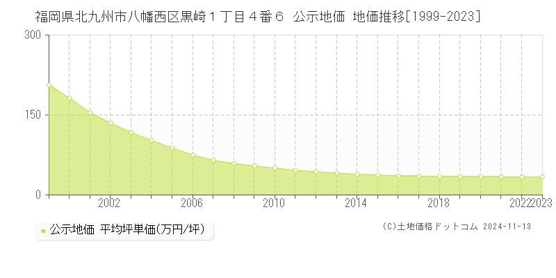 福岡県北九州市八幡西区黒崎１丁目４番６ 公示地価 地価推移[1999-2023]