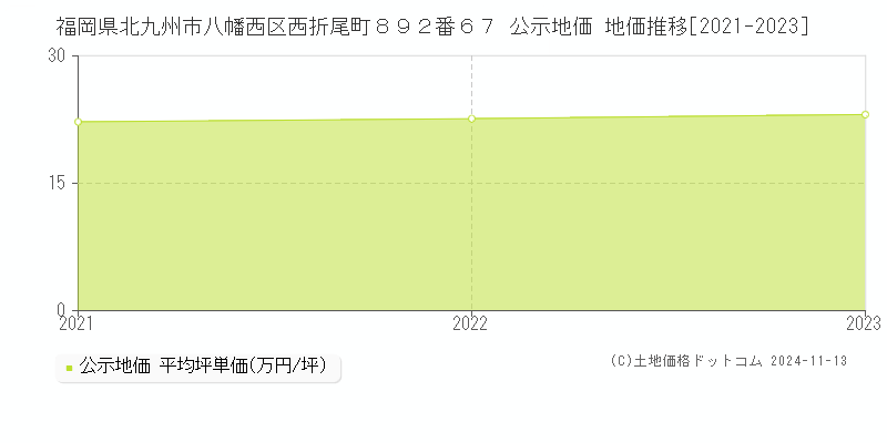 福岡県北九州市八幡西区西折尾町８９２番６７ 公示地価 地価推移[2021-2023]