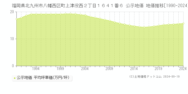 福岡県北九州市八幡西区町上津役西２丁目１６４１番６ 公示地価 地価推移[1990-2024]