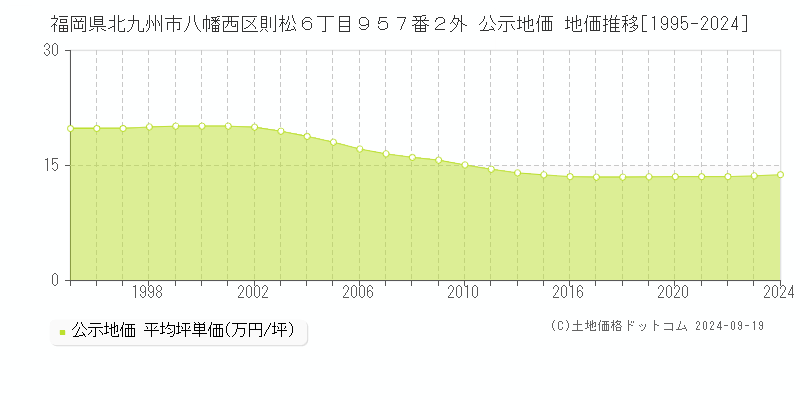 福岡県北九州市八幡西区則松６丁目９５７番２外 公示地価 地価推移[1995-2024]