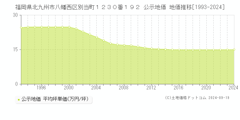 福岡県北九州市八幡西区別当町１２３０番１９２ 公示地価 地価推移[1993-2024]