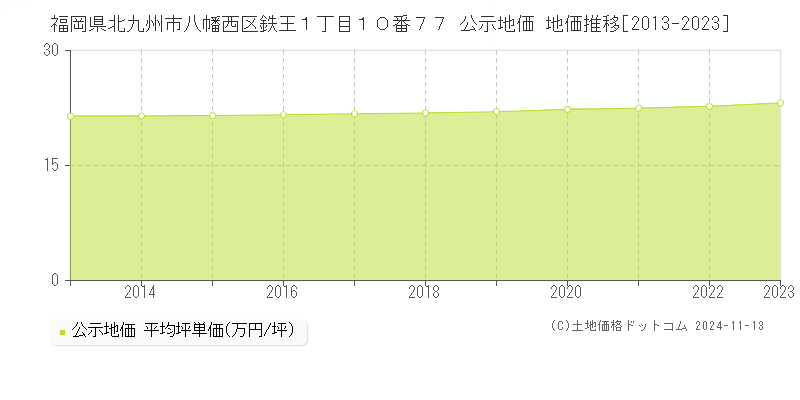 福岡県北九州市八幡西区鉄王１丁目１０番７７ 公示地価 地価推移[2013-2023]