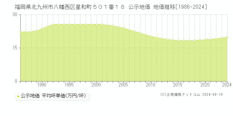 福岡県北九州市八幡西区星和町５０１番１８ 公示地価 地価推移[1986-2024]