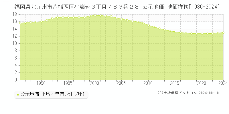 福岡県北九州市八幡西区小嶺台３丁目７８３番２８ 公示地価 地価推移[1986-2024]