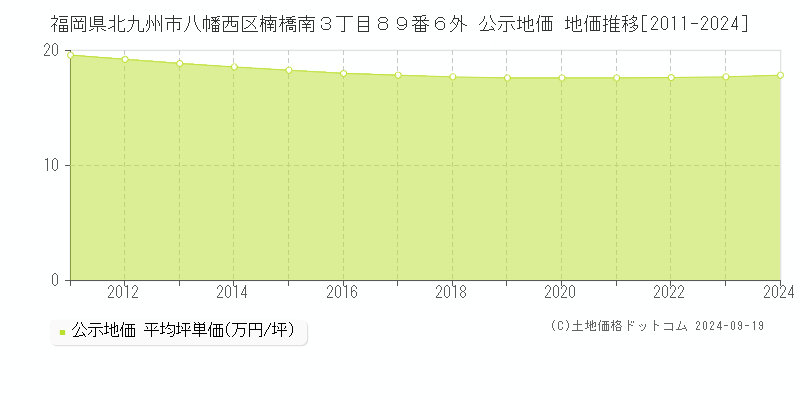 福岡県北九州市八幡西区楠橋南３丁目８９番６外 公示地価 地価推移[2011-2024]