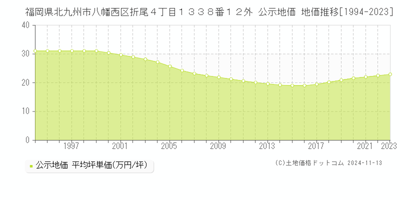 福岡県北九州市八幡西区折尾４丁目１３３８番１２外 公示地価 地価推移[1994-2023]