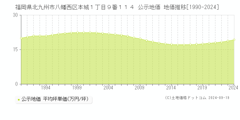 福岡県北九州市八幡西区本城１丁目９番１１４ 公示地価 地価推移[1990-2024]