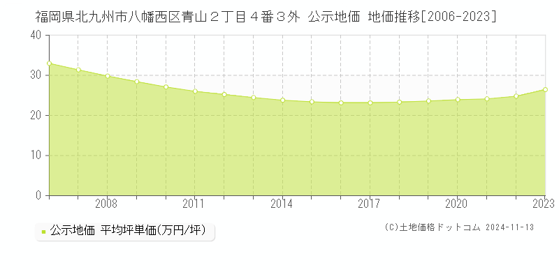 福岡県北九州市八幡西区青山２丁目４番３外 公示地価 地価推移[2006-2023]