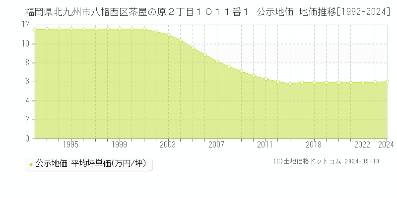 福岡県北九州市八幡西区茶屋の原２丁目１０１１番１ 公示地価 地価推移[1992-2024]