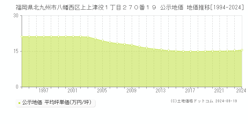 福岡県北九州市八幡西区上上津役１丁目２７０番１９ 公示地価 地価推移[1994-2024]