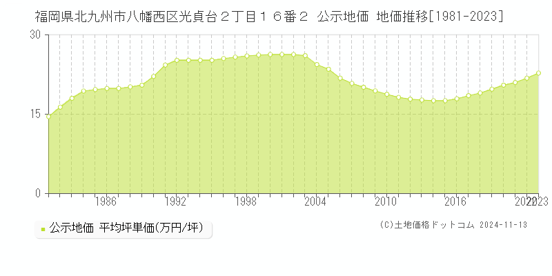 福岡県北九州市八幡西区光貞台２丁目１６番２ 公示地価 地価推移[1981-2023]