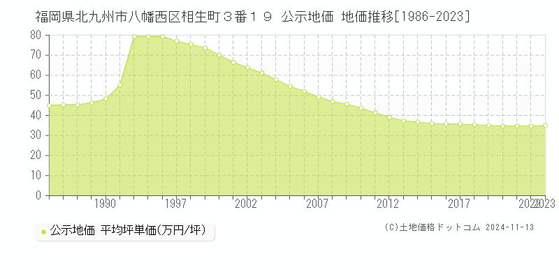 福岡県北九州市八幡西区相生町３番１９ 公示地価 地価推移[1986-2023]