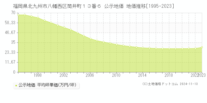 福岡県北九州市八幡西区筒井町１３番６ 公示地価 地価推移[1995-2023]