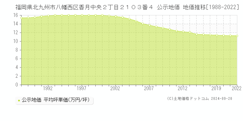 福岡県北九州市八幡西区香月中央２丁目２１０３番４ 公示地価 地価推移[1988-2022]