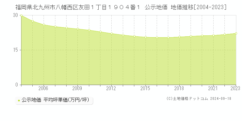 福岡県北九州市八幡西区友田１丁目１９０４番１ 公示地価 地価推移[2004-2022]