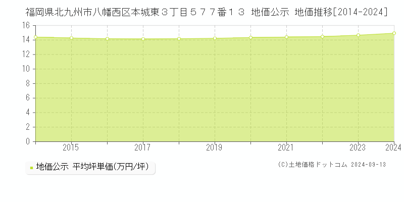 福岡県北九州市八幡西区本城東３丁目５７７番１３ 公示地価 地価推移[2014-2023]