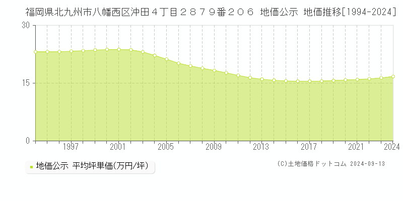 福岡県北九州市八幡西区沖田４丁目２８７９番２０６ 公示地価 地価推移[1994-2020]