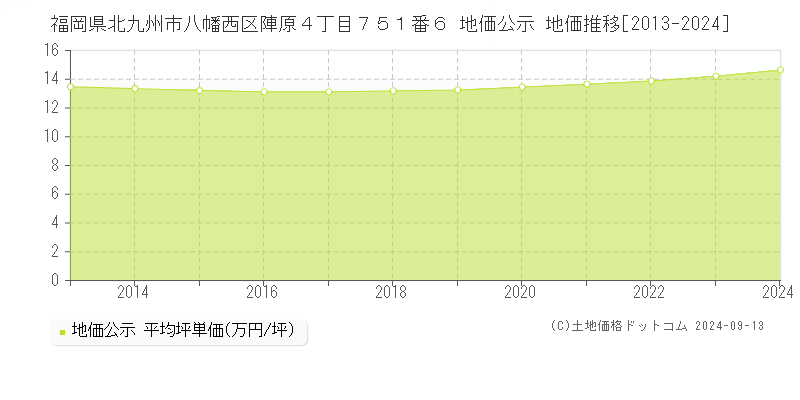 福岡県北九州市八幡西区陣原４丁目７５１番６ 公示地価 地価推移[2013-2021]