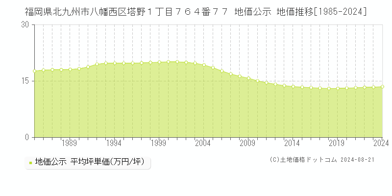 福岡県北九州市八幡西区塔野１丁目７６４番７７ 公示地価 地価推移[1985-2023]