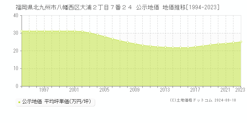 福岡県北九州市八幡西区大浦２丁目７番２４ 公示地価 地価推移[1994-2021]