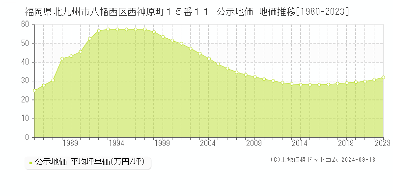 福岡県北九州市八幡西区西神原町１５番１１ 公示地価 地価推移[1980-2020]