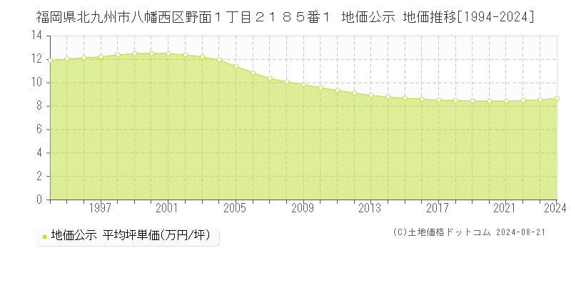 福岡県北九州市八幡西区野面１丁目２１８５番１ 公示地価 地価推移[1994-2021]