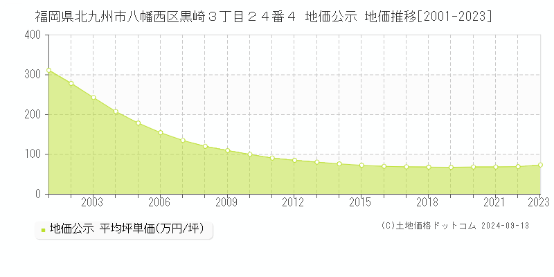 福岡県北九州市八幡西区黒崎３丁目２４番４ 公示地価 地価推移[2001-2021]