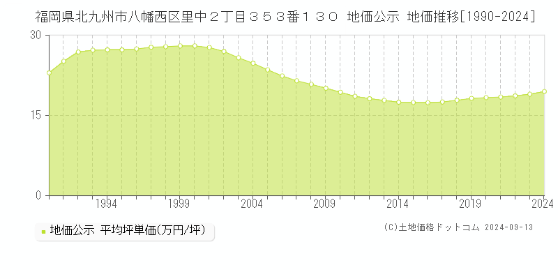 福岡県北九州市八幡西区里中２丁目３５３番１３０ 公示地価 地価推移[1990-2021]