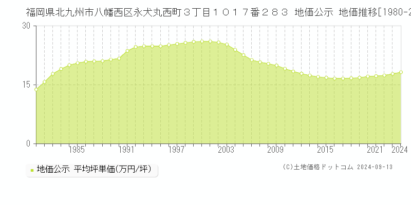 福岡県北九州市八幡西区永犬丸西町３丁目１０１７番２８３ 地価公示 地価推移[1980-2024]