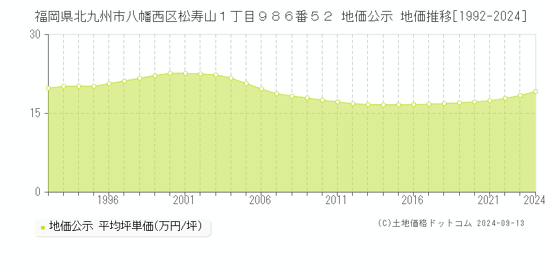 福岡県北九州市八幡西区松寿山１丁目９８６番５２ 公示地価 地価推移[1992-2022]