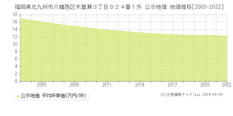 福岡県北九州市八幡西区木屋瀬３丁目８２４番１外 公示地価 地価推移[2003-2022]