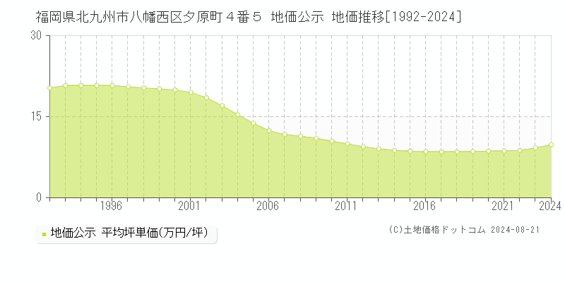 福岡県北九州市八幡西区夕原町４番５ 公示地価 地価推移[1992-2022]